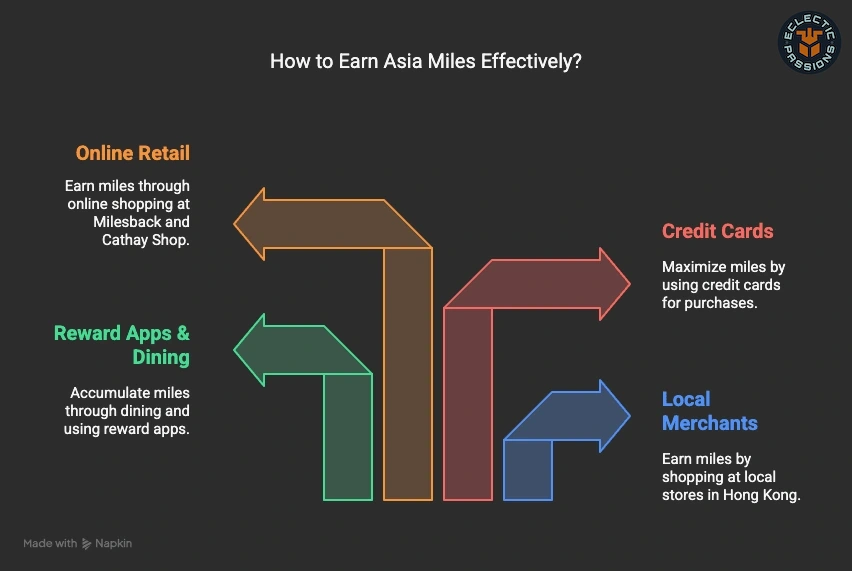 Graphic showing multiple methods to earn Asia Miles
