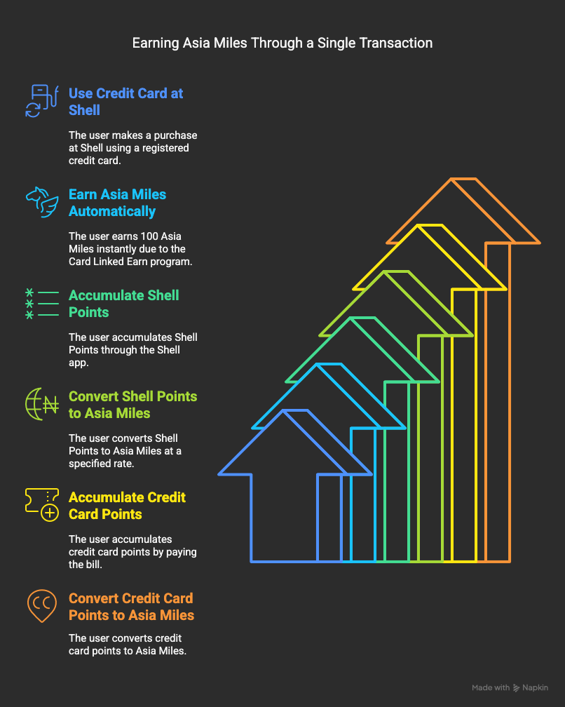Infographic titled "Earning Asia Miles Through a Single Transaction" illustrates how to earn Asia Miles with six simple steps, using colored house icons to explain actions like using a credit card and converting points to cathay pacific asia miles for free flights.