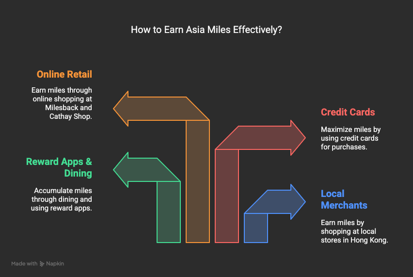 A diagram titled "How to Earn Asia Miles Effectively?" shows four colored arrows pointing in different directions, each labeled with a method—Online Retail, Credit Cards, Reward Apps & Dining, and Local Merchants—to help you earn free flights and flight upgrades.