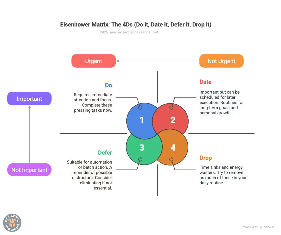 Eisenhower Matrix diagram illustrating productivity and time management: Do, Defer, Delegate, and Drop tasks based on urgency and importance, with brief descriptions for each category.